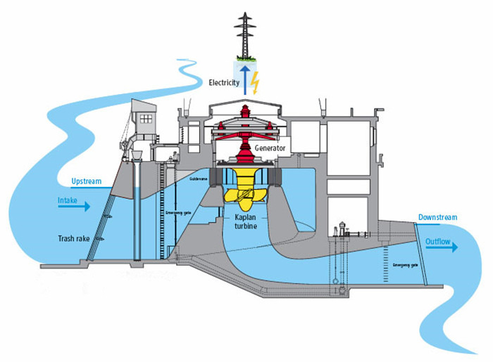 Diameter Runner 0,5 10 meter Turbin tenaga air baja tahan karat untuk produksi energi yang ramah lingkungan dan berkelanjutan