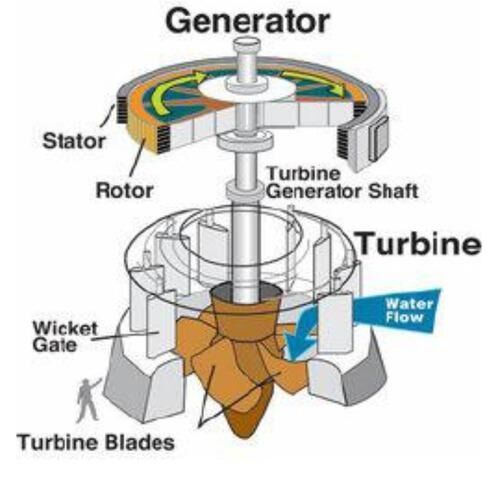 Generator Turbin Pelton Kepala Tinggi 100m Hingga 2000m Tegangan Terukur 6-10kV Direkayasa Khusus Untuk Produksi Energi Pembangkit Listrik Tenaga Air